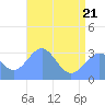 Rongerik Atoll tide chart for Tuesday, June 21, 2022