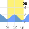 Rongerik Atoll tide chart for Thursday, June 23, 2022