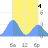 Rongerik Atoll tide chart for Saturday, June 4, 2022