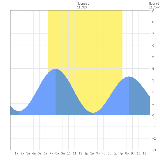 Rongerik Atoll tide chart for Tuesday, July 19, 2022