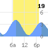 Rongerik Atoll tide chart for Tuesday, July 19, 2022