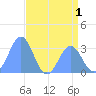 Rongerik Atoll tide chart for Friday, July 1, 2022