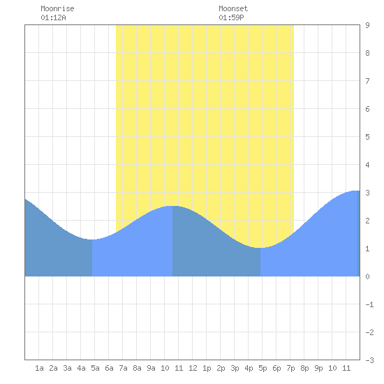 Rongerik Atoll tide chart for Friday, July 22, 2022