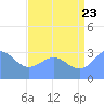 Rongerik Atoll tide chart for Saturday, July 23, 2022