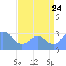 Rongerik Atoll tide chart for Sunday, July 24, 2022
