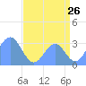 Rongerik Atoll tide chart for Tuesday, July 26, 2022