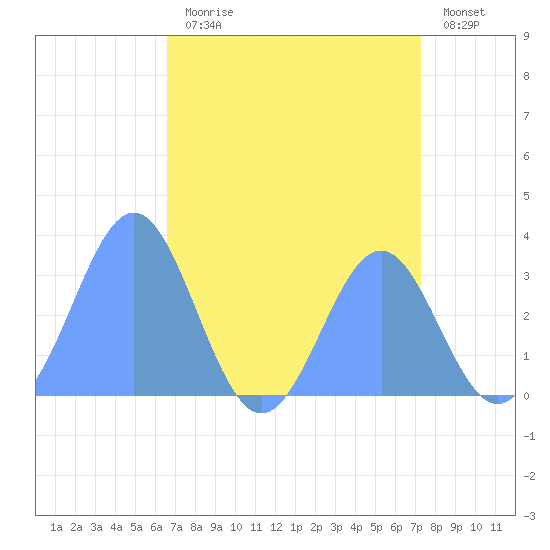 Rongerik Atoll tide chart for Saturday, July 30, 2022