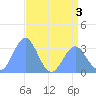 Rongerik Atoll tide chart for Sunday, July 3, 2022