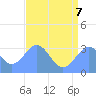 Rongerik Atoll tide chart for Thursday, July 7, 2022