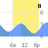 Rongerik Atoll tide chart for Friday, July 8, 2022