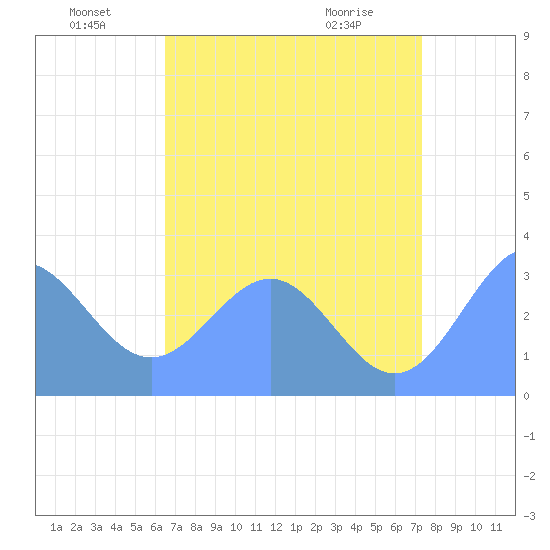 Rongerik Atoll tide chart for Saturday, July 9, 2022