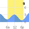 Rongerik Atoll tide chart for Saturday, July 9, 2022