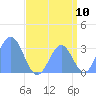 Rongerik Atoll tide chart for Wednesday, August 10, 2022