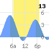 Rongerik Atoll tide chart for Saturday, August 13, 2022