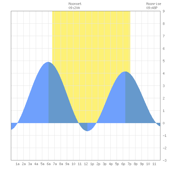 Rongerik Atoll tide chart for Monday, August 15, 2022