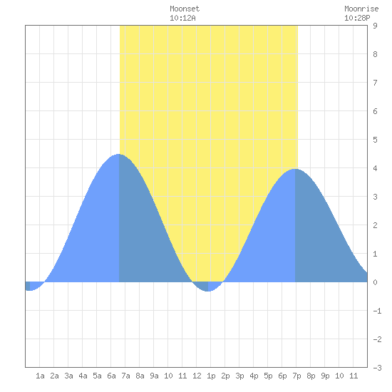 Rongerik Atoll tide chart for Tuesday, August 16, 2022