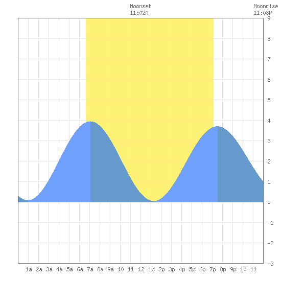 Rongerik Atoll tide chart for Wednesday, August 17, 2022