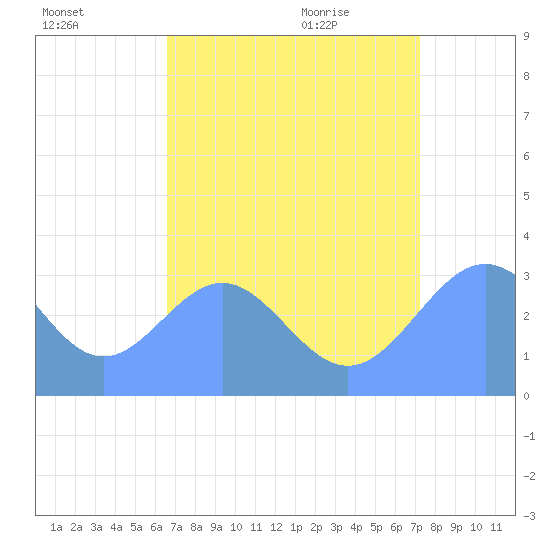Rongerik Atoll tide chart for Saturday, August 6, 2022