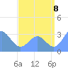 Rongerik Atoll tide chart for Monday, August 8, 2022