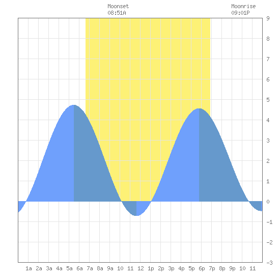 Rongerik Atoll tide chart for Tuesday, September 13, 2022