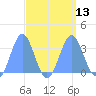 Rongerik Atoll tide chart for Tuesday, September 13, 2022