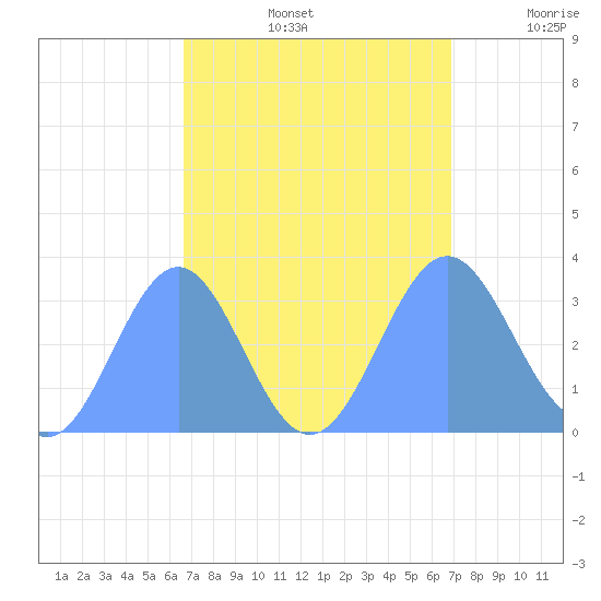 Rongerik Atoll tide chart for Thursday, September 15, 2022