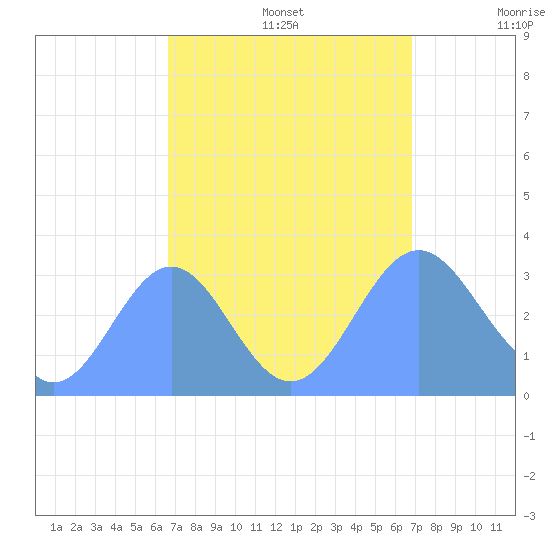 Rongerik Atoll tide chart for Friday, September 16, 2022