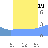 Rongerik Atoll tide chart for Monday, September 19, 2022