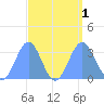 Rongerik Atoll tide chart for Thursday, September 1, 2022