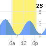 Rongerik Atoll tide chart for Friday, September 23, 2022