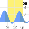 Rongerik Atoll tide chart for Sunday, September 25, 2022