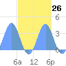 Rongerik Atoll tide chart for Monday, September 26, 2022