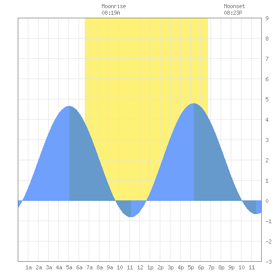 Rongerik Atoll tide chart for Wednesday, September 28, 2022