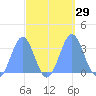 Rongerik Atoll tide chart for Thursday, September 29, 2022