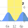 Rongerik Atoll tide chart for Friday, September 2, 2022