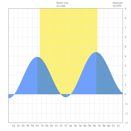 Rongerik Atoll tide chart for Friday, September 30, 2022