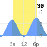 Rongerik Atoll tide chart for Friday, September 30, 2022