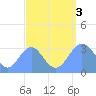 Rongerik Atoll tide chart for Saturday, September 3, 2022
