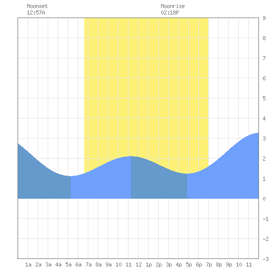 Rongerik Atoll tide chart for Monday, September 5, 2022