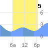 Rongerik Atoll tide chart for Monday, September 5, 2022