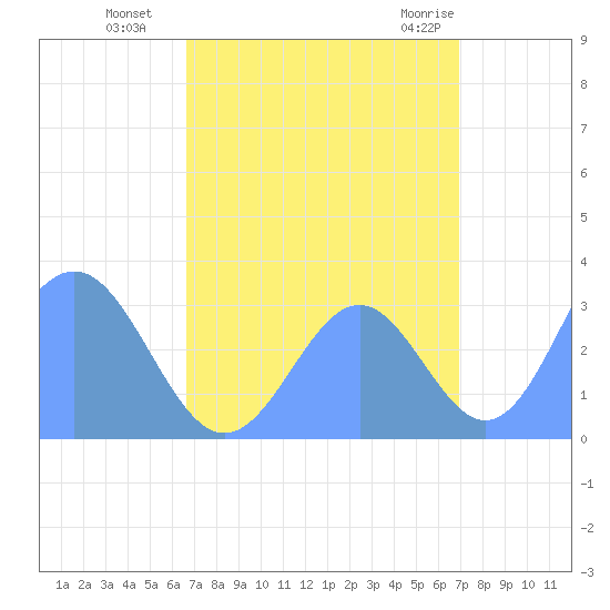 Rongerik Atoll tide chart for Wednesday, September 7, 2022