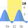 Rongerik Atoll tide chart for Monday, October 10, 2022