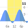 Rongerik Atoll tide chart for Tuesday, October 11, 2022