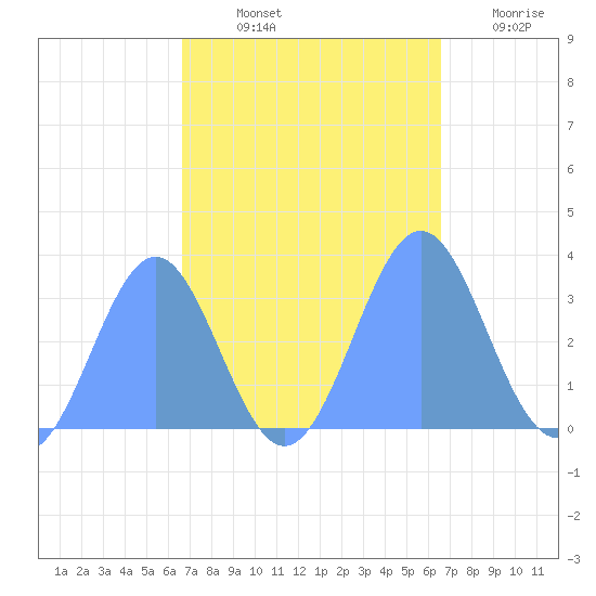 Rongerik Atoll tide chart for Thursday, October 13, 2022