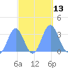 Rongerik Atoll tide chart for Thursday, October 13, 2022