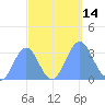 Rongerik Atoll tide chart for Friday, October 14, 2022