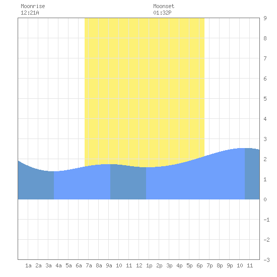 Rongerik Atoll tide chart for Tuesday, October 18, 2022