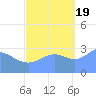 Rongerik Atoll tide chart for Wednesday, October 19, 2022