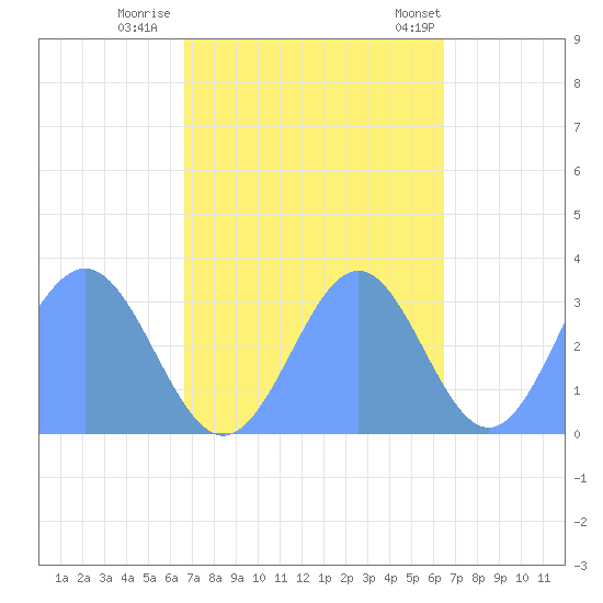 Rongerik Atoll tide chart for Saturday, October 22, 2022