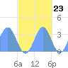Rongerik Atoll tide chart for Sunday, October 23, 2022